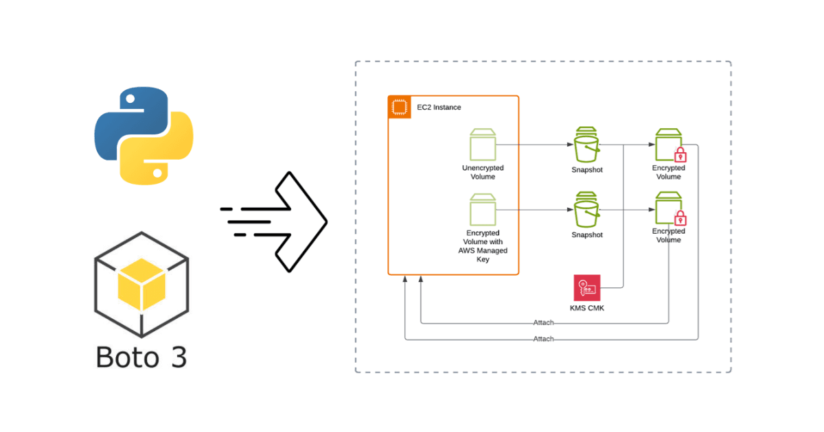 Encrypting EBS Volumes of Amazon EC2 Instances Using Python