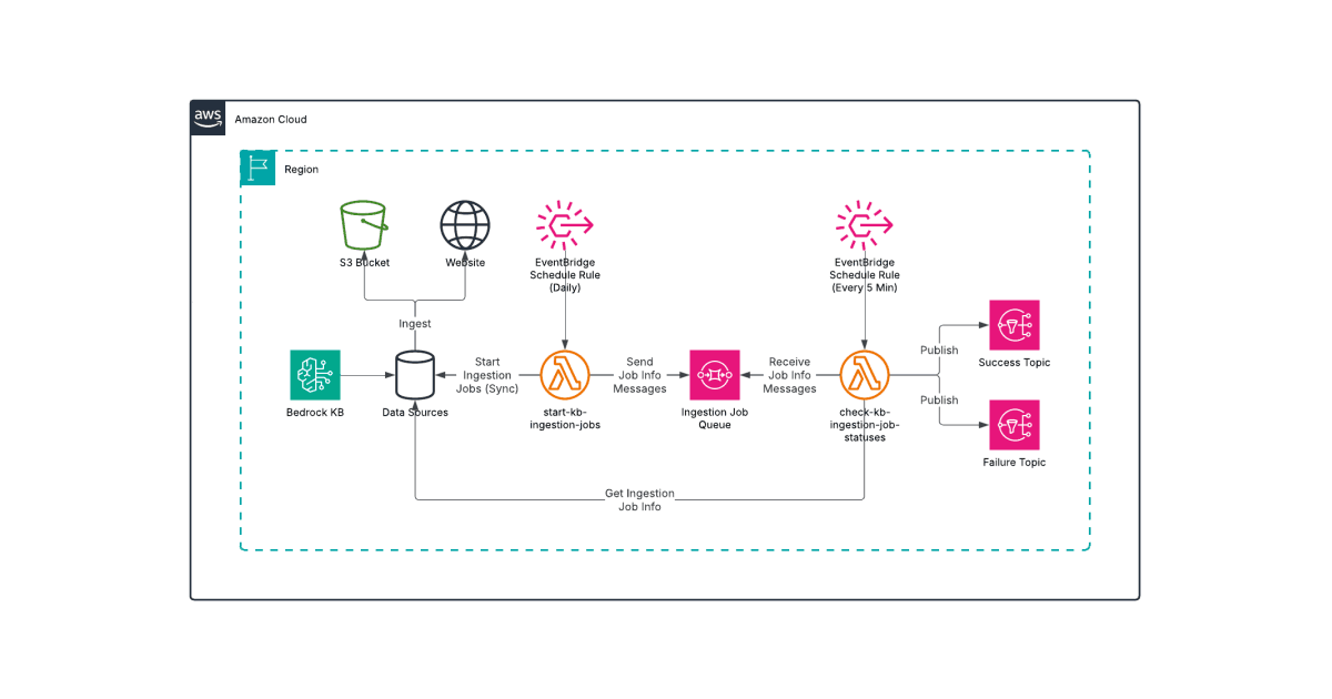 Building a Data Ingestion Solution for Amazon Bedrock Knowledge Bases