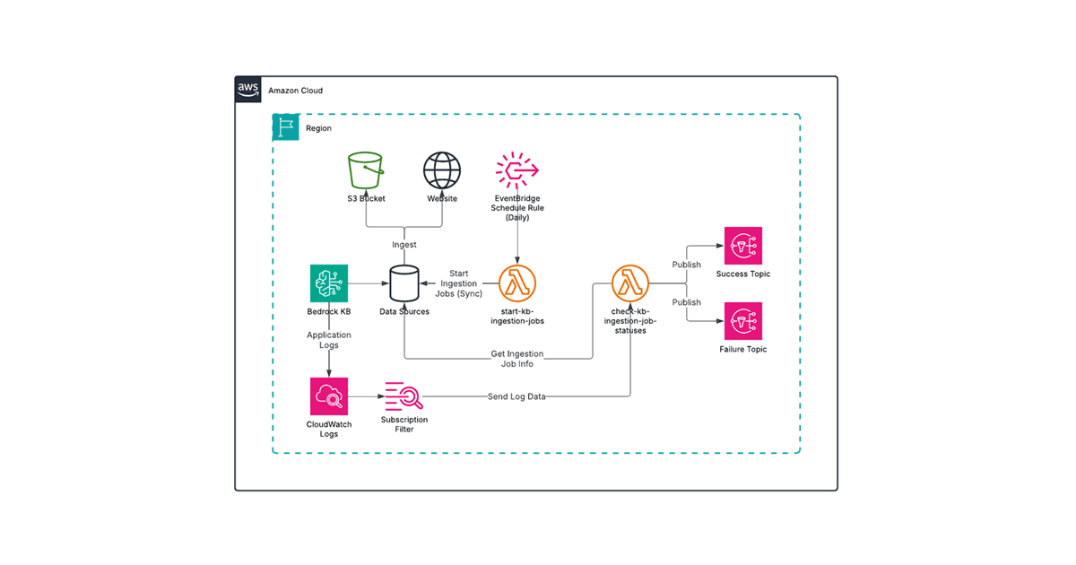 Using Amazon Bedrock Knowledge Base Application Logs for Notifications